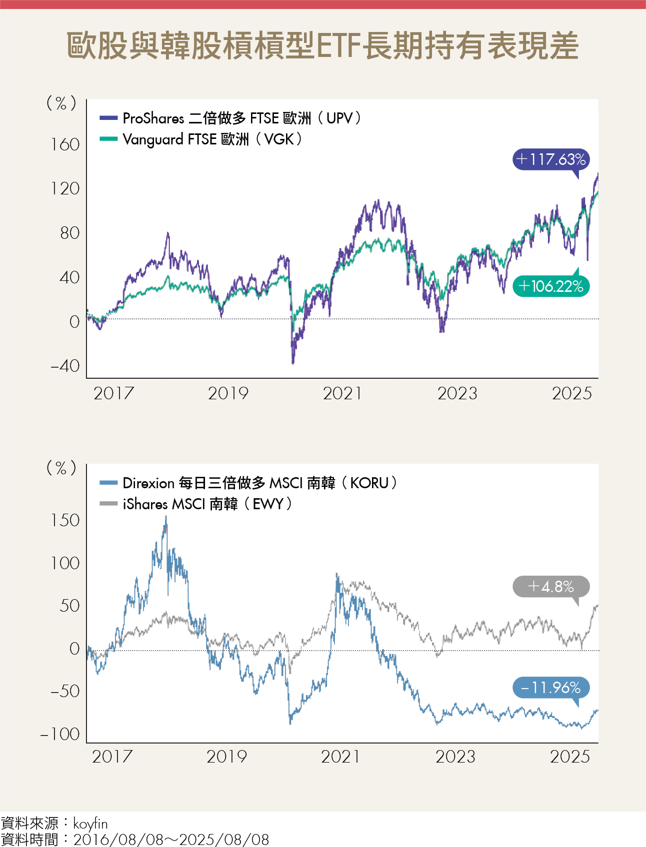 槓桿ETF高報酬背後藏風險？3大原則助你靈活應對！-Money錢| CMoney投資網誌