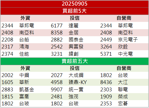 營收創99個月高!佳能(2374)爆量強攻半根漲停!