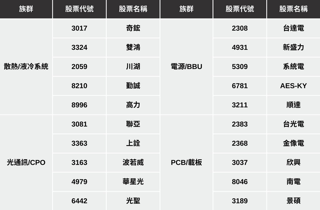 【最新消息】輝達GB300出貨在即，「3檔概念股」解析搶先看！