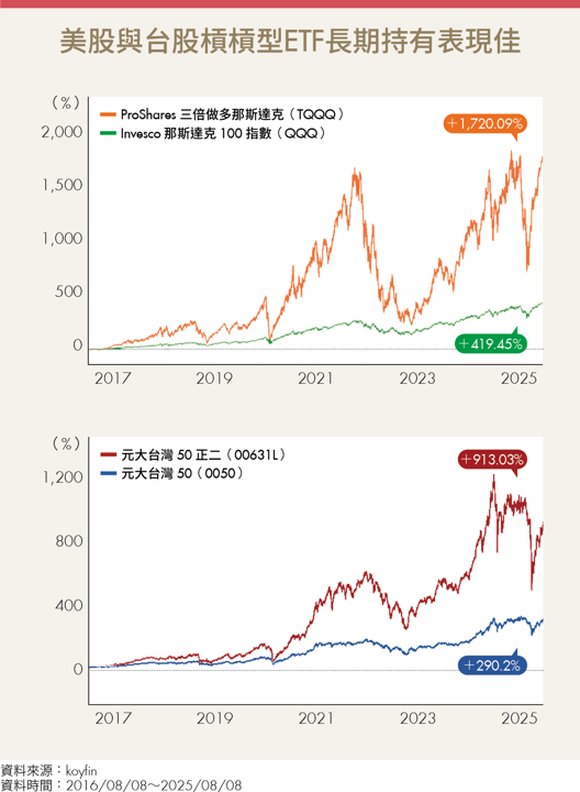槓桿ETF高報酬背後藏風險?3大原則助你靈活應對!