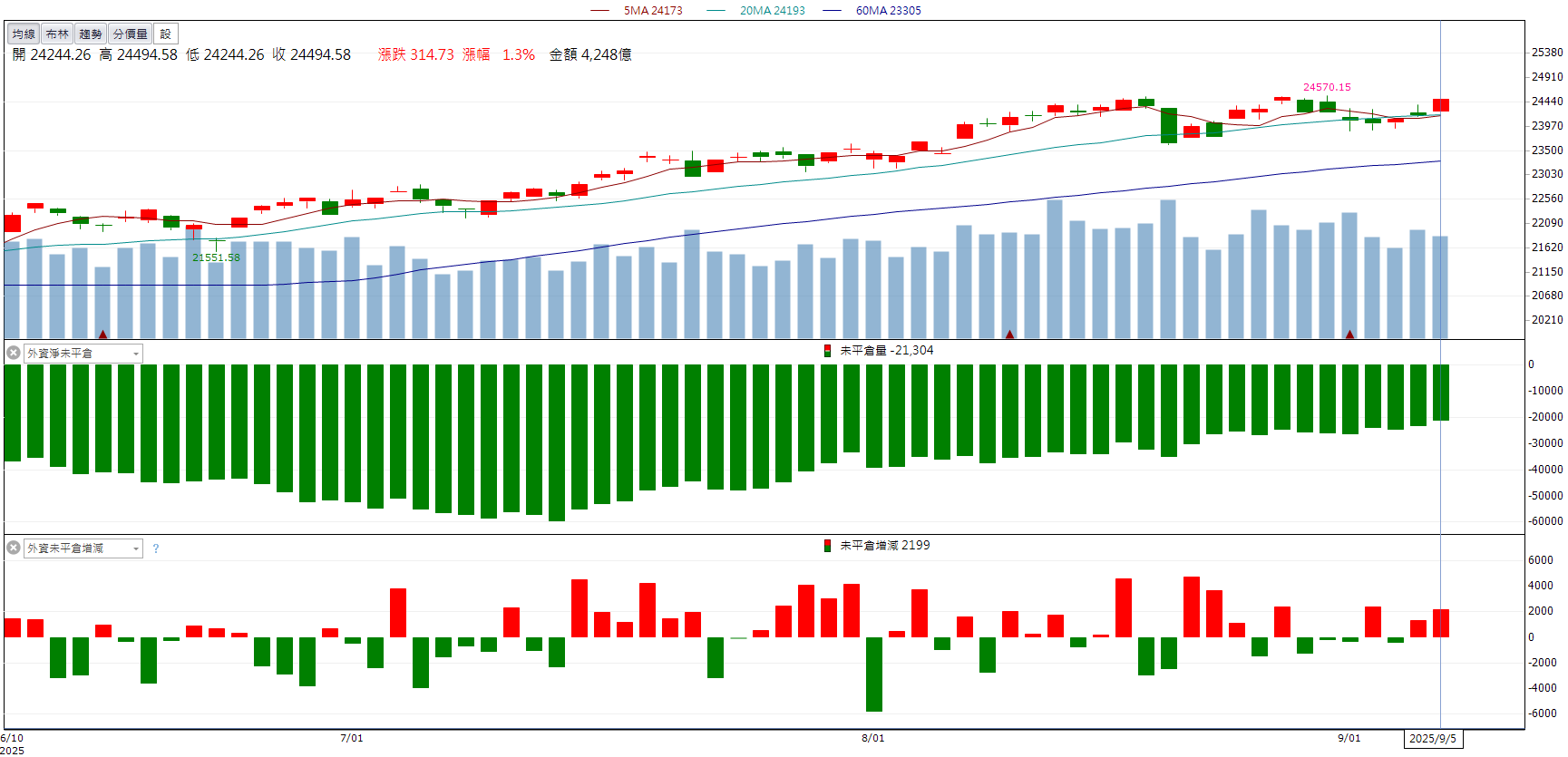 營收創99個月高！佳能(2374)爆量強攻半根漲停！