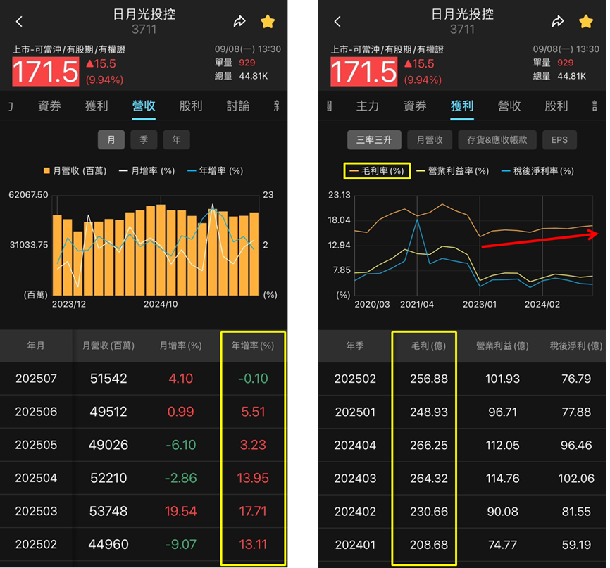 資金聚焦半導體封裝，日月光投控（3711）動能全開！