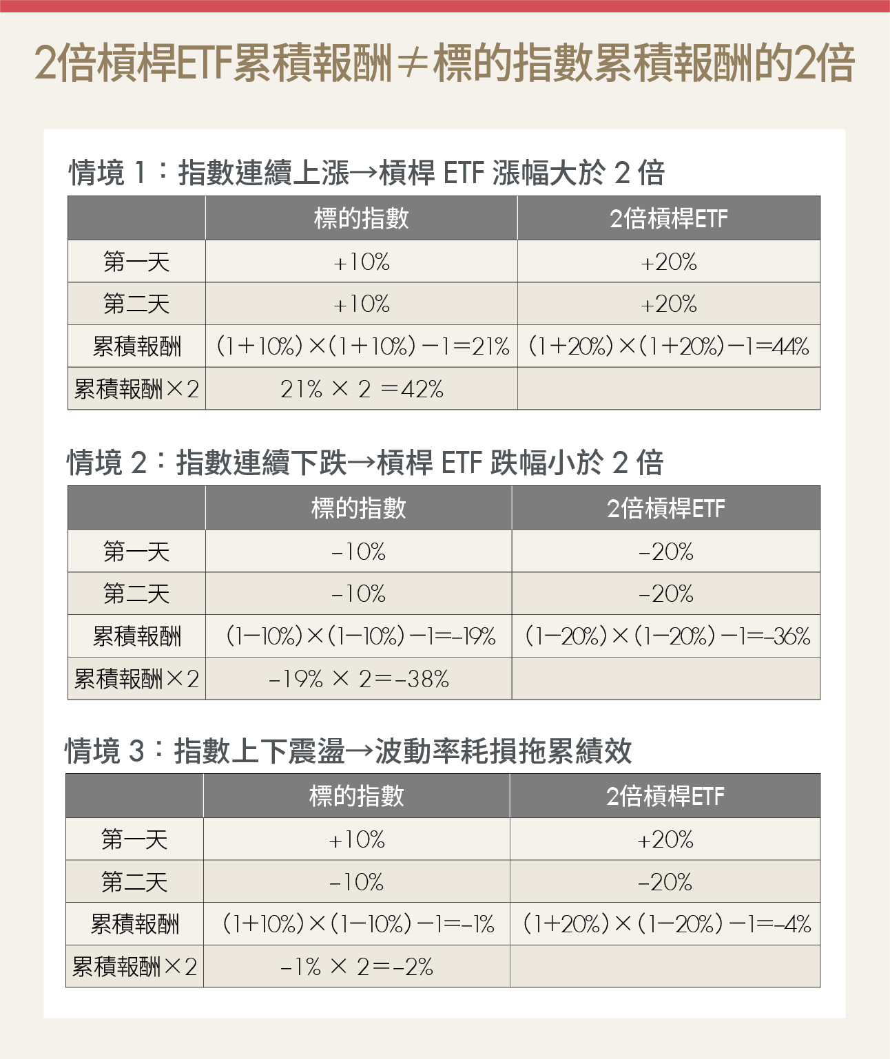 槓桿ETF高報酬背後藏風險？3大原則助你靈活應對！