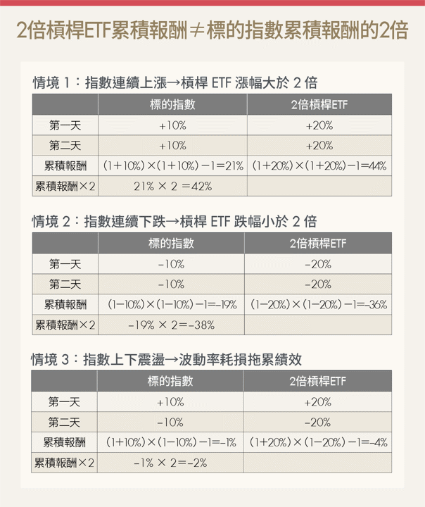 槓桿ETF高報酬背後藏風險?3大原則助你靈活應對!