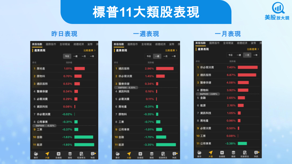 【美股盤勢】降息預期升溫,非農爆冷引發震盪!(2025.09.08)
