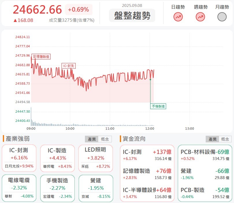 日月光強攻漲停，國際半導體展登場兩類股強漲！