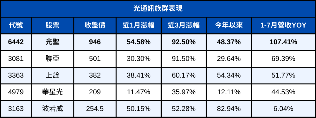 能買老大就別買老二？AI龍頭股vs次級股 一表看漲幅