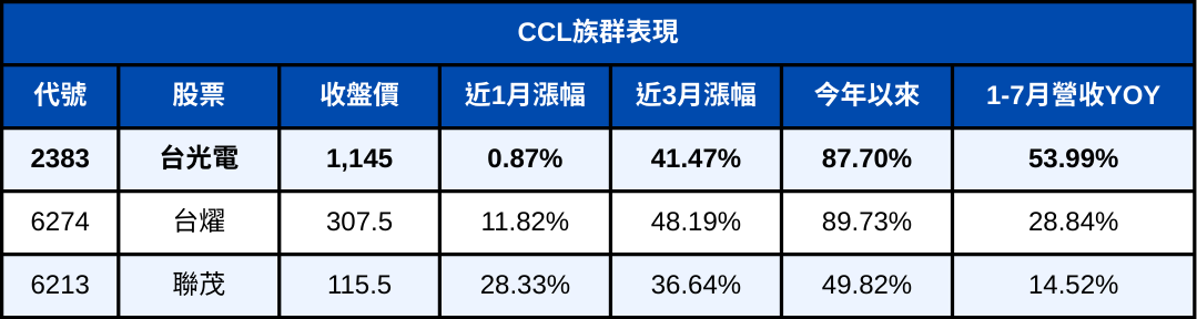 能買老大就別買老二?AI龍頭股vs次級股 一表看漲幅