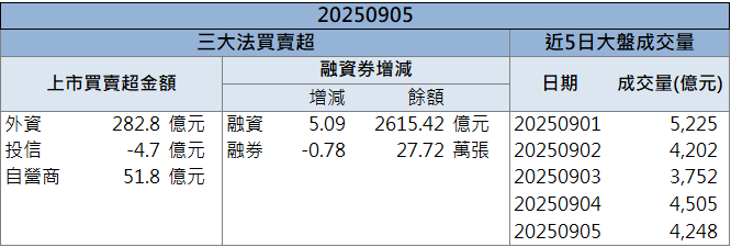 營收創99個月高!佳能(2374)爆量強攻半根漲停!