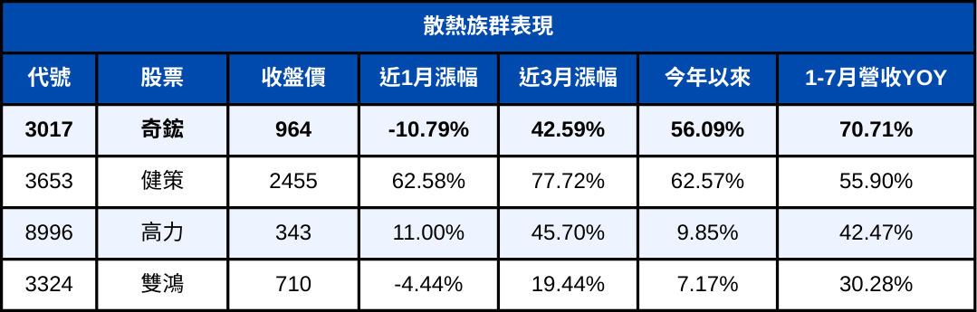 能買老大就別買老二？AI龍頭股vs次級股 一表看漲幅