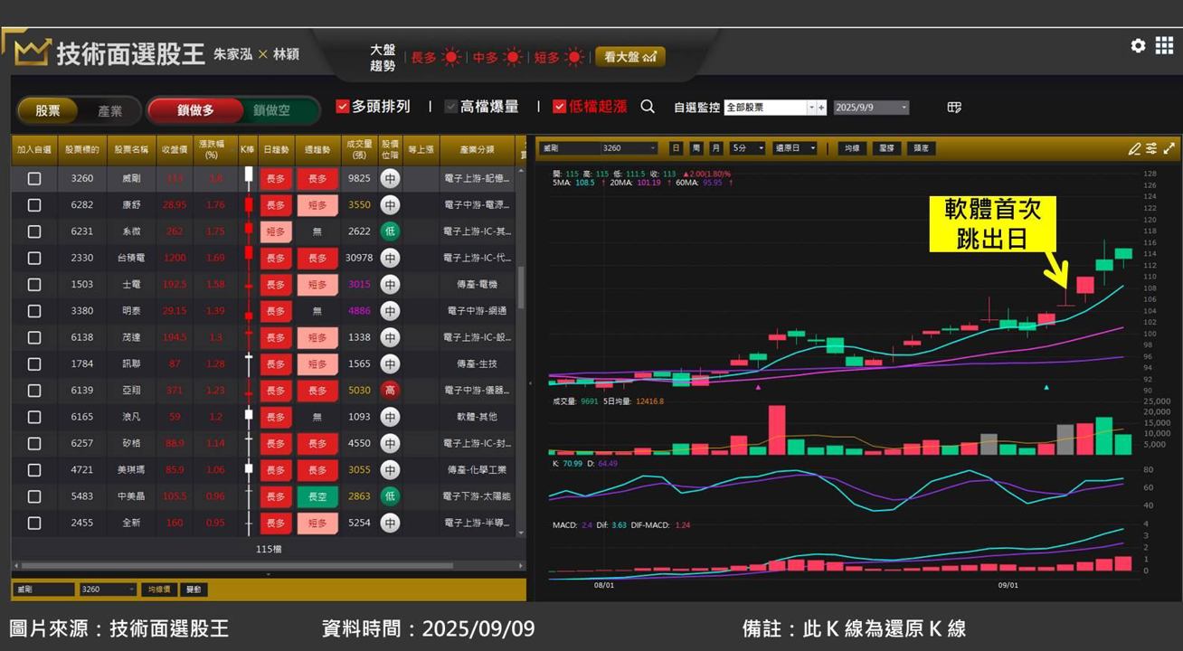威剛(3260)受惠 NAND Flash 報價調漲 1 成