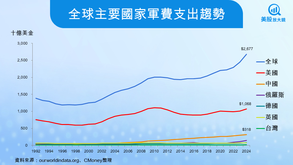 【關鍵趨勢】地緣衝突加劇全球軍備競賽,美股八大軍工股全面解析