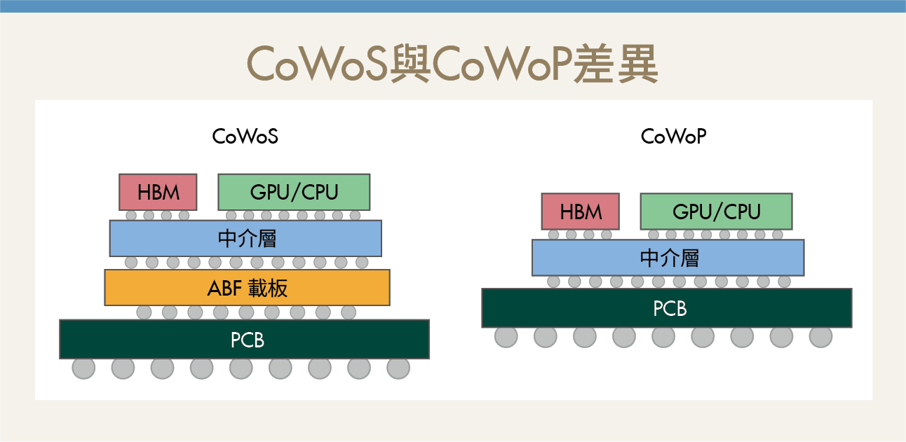 CoWoP取代CoWoS？AI晶片新封裝掀角力戰 3台廠迎利多