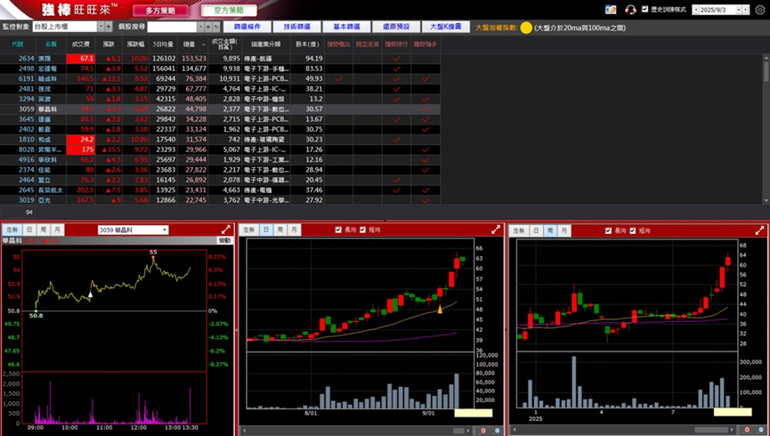 9/9 強棒旺旺來交易回顧｜華晶科(3059)續創波段新高