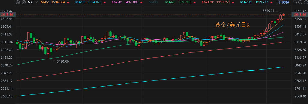 【匯金油整理】諮商會：「關稅壓力預計將加劇。」