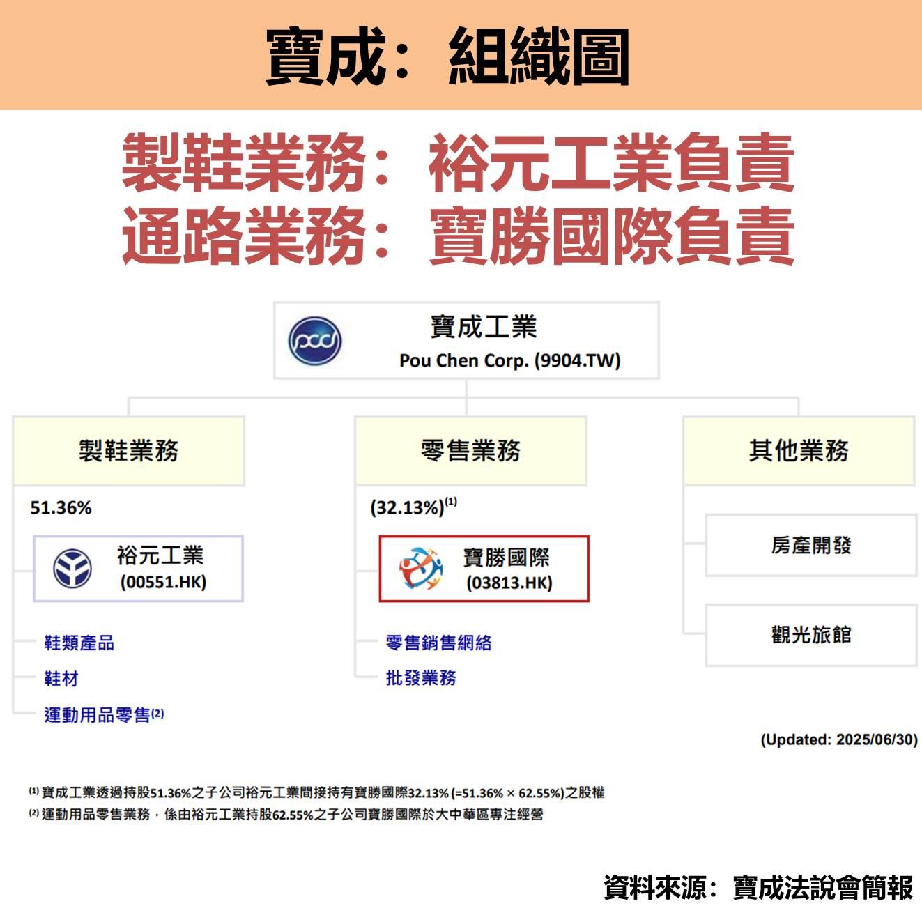 寶成(9904)迎來第四季加速成長,殖利率將近6%!