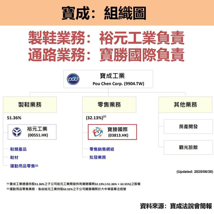 寶成(9904)迎來第四季加速成長,殖利率將近6%!
