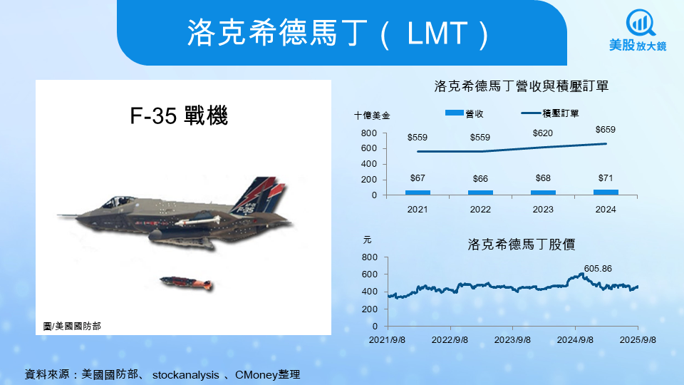 【關鍵趨勢】地緣衝突加劇全球軍備競賽,美股八大軍工股全面解析