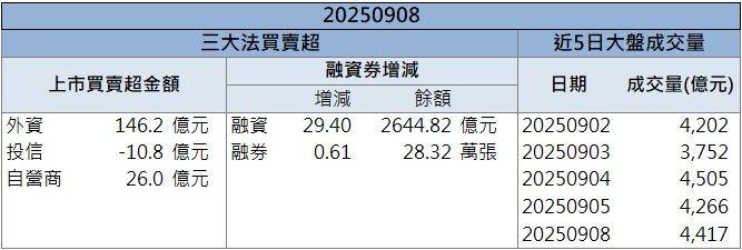 卡位AI伺服器供應鏈!宏致(3605)亮燈飆10%漲停!