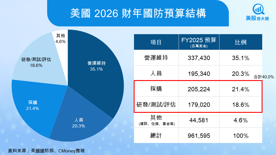 【關鍵趨勢】地緣衝突加劇全球軍備競賽,美股八大軍工股全面解析