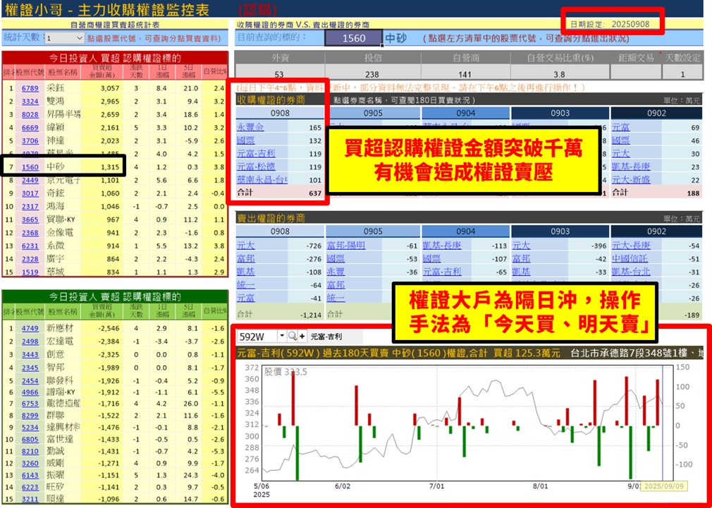 【權證小哥】09/09 中砂(1560)當沖案例解析