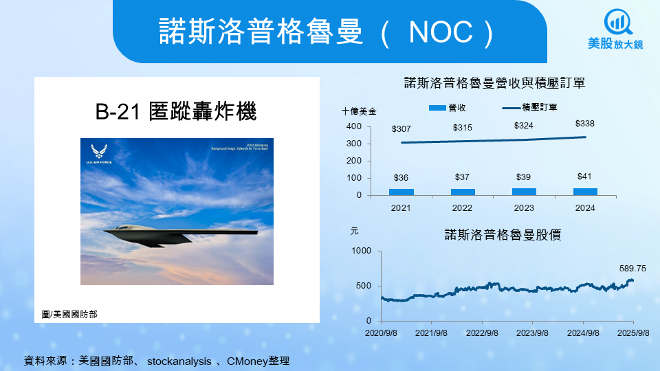 【關鍵趨勢】地緣衝突加劇全球軍備競賽,美股八大軍工股全面解析