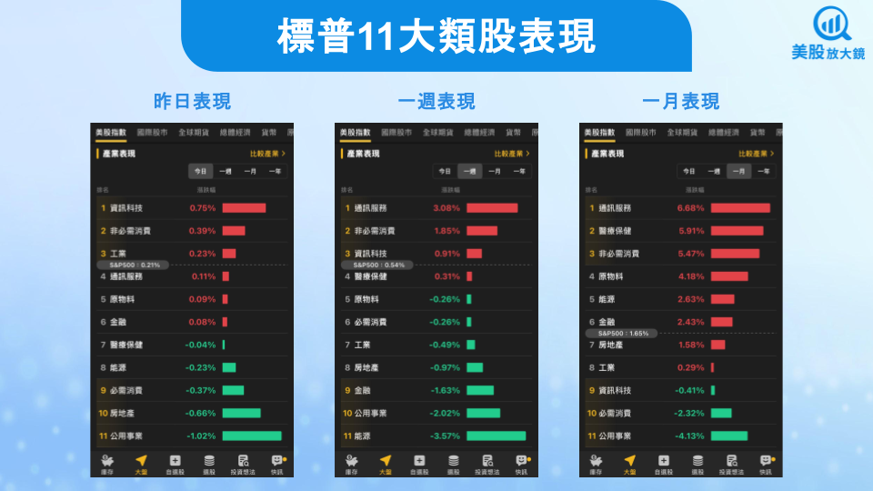 【美股盤勢】降息預期點燃,美股收高!(2025.09.09)