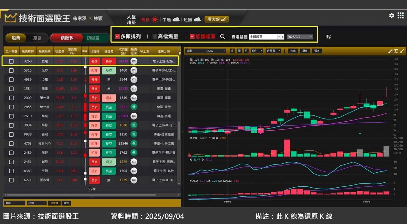 威剛(3260)受惠 NAND Flash 報價調漲 1 成