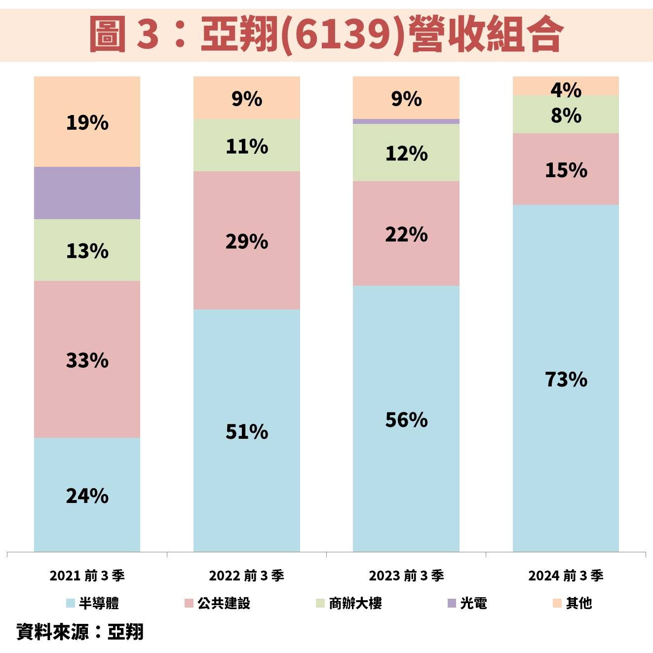 亞翔(6139)接獲半導體工程大單！獲利將爆發成長並創高