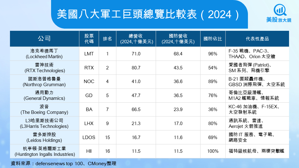【關鍵趨勢】地緣衝突加劇全球軍備競賽,美股八大軍工股全面解析