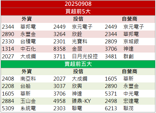 卡位AI伺服器供應鏈!宏致(3605)亮燈飆10%漲停!