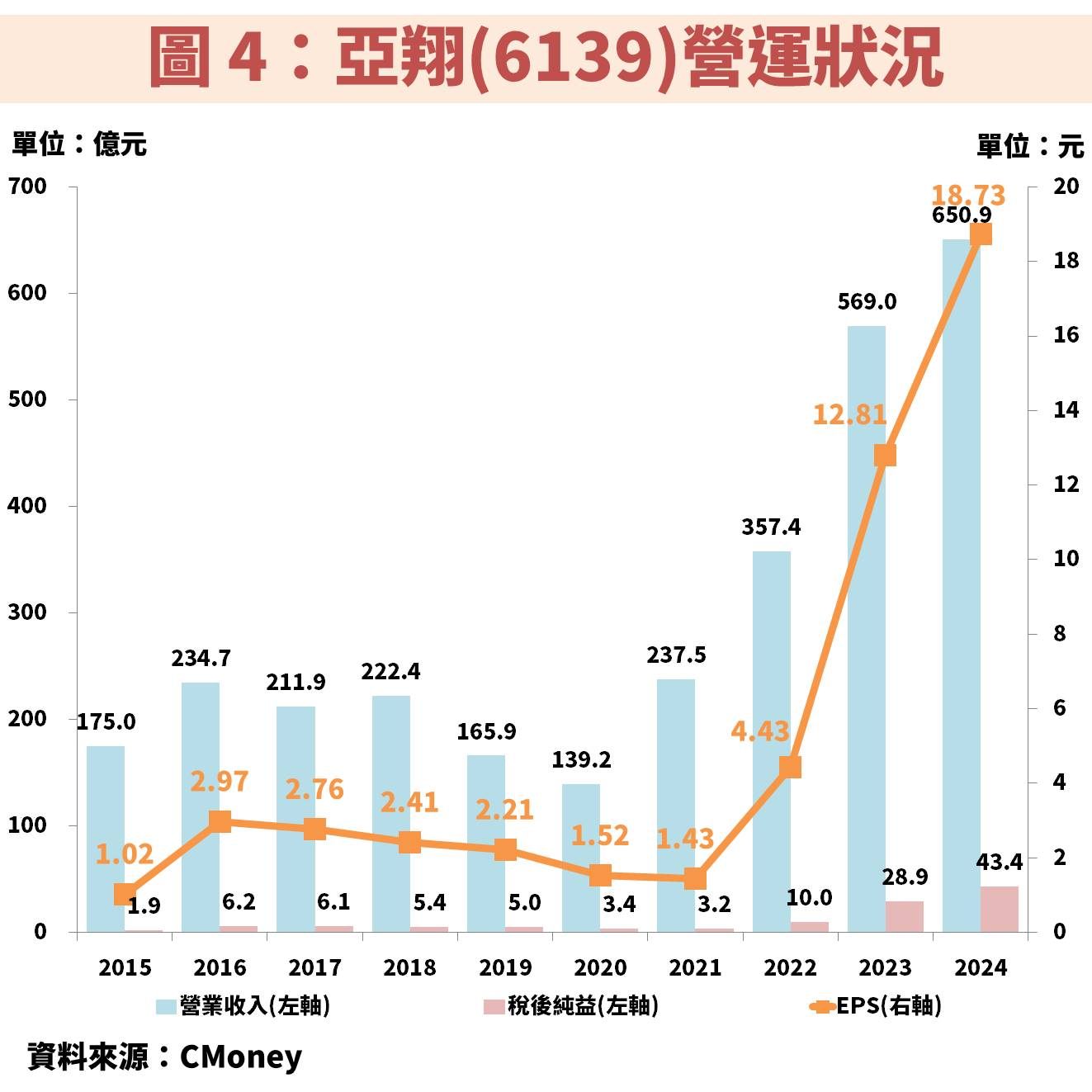 亞翔(6139)接獲半導體工程大單！獲利將爆發成長並創高