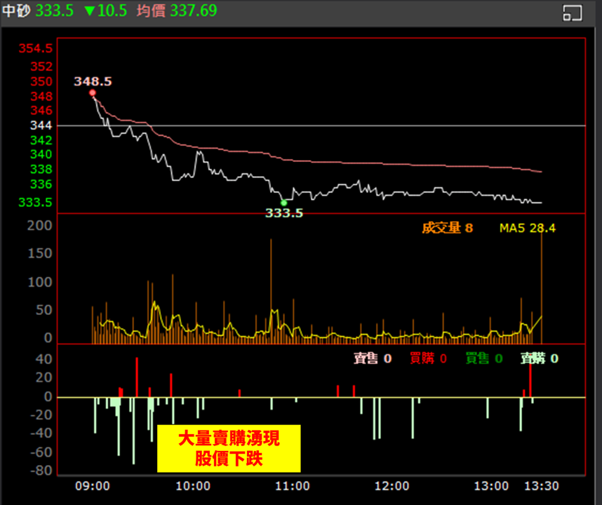 【權證小哥】09/09 中砂(1560)當沖案例解析