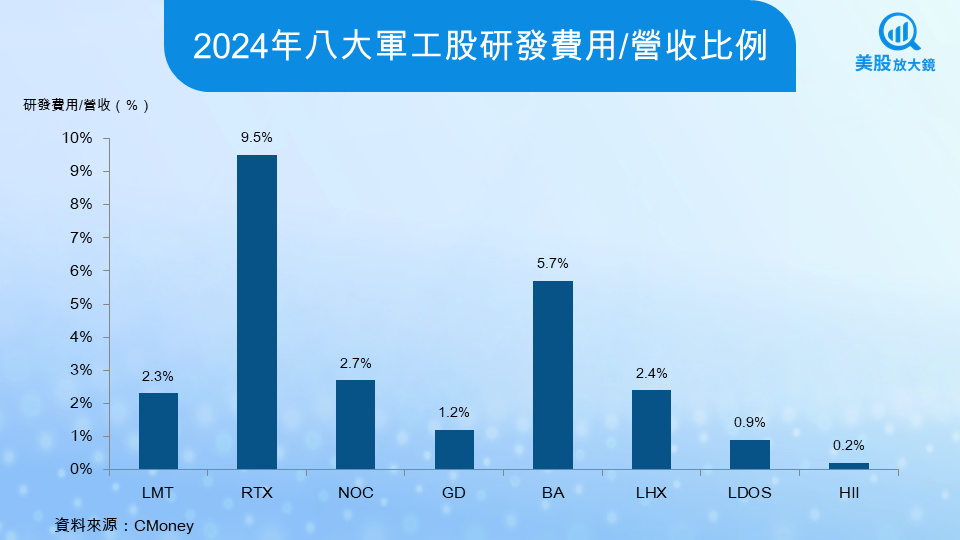 【關鍵趨勢】地緣衝突加劇全球軍備競賽,美股八大軍工股全面解析