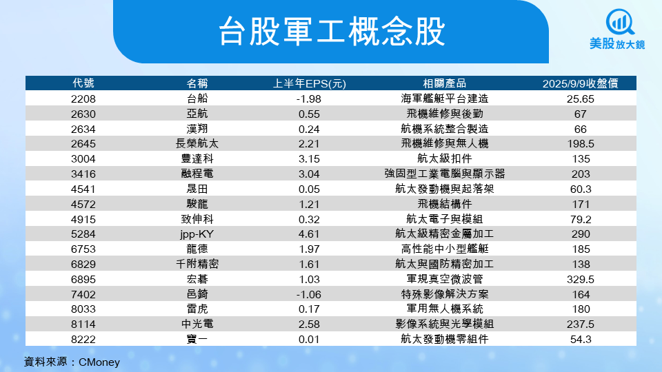 【關鍵趨勢】地緣衝突加劇全球軍備競賽,美股八大軍工股全面解析