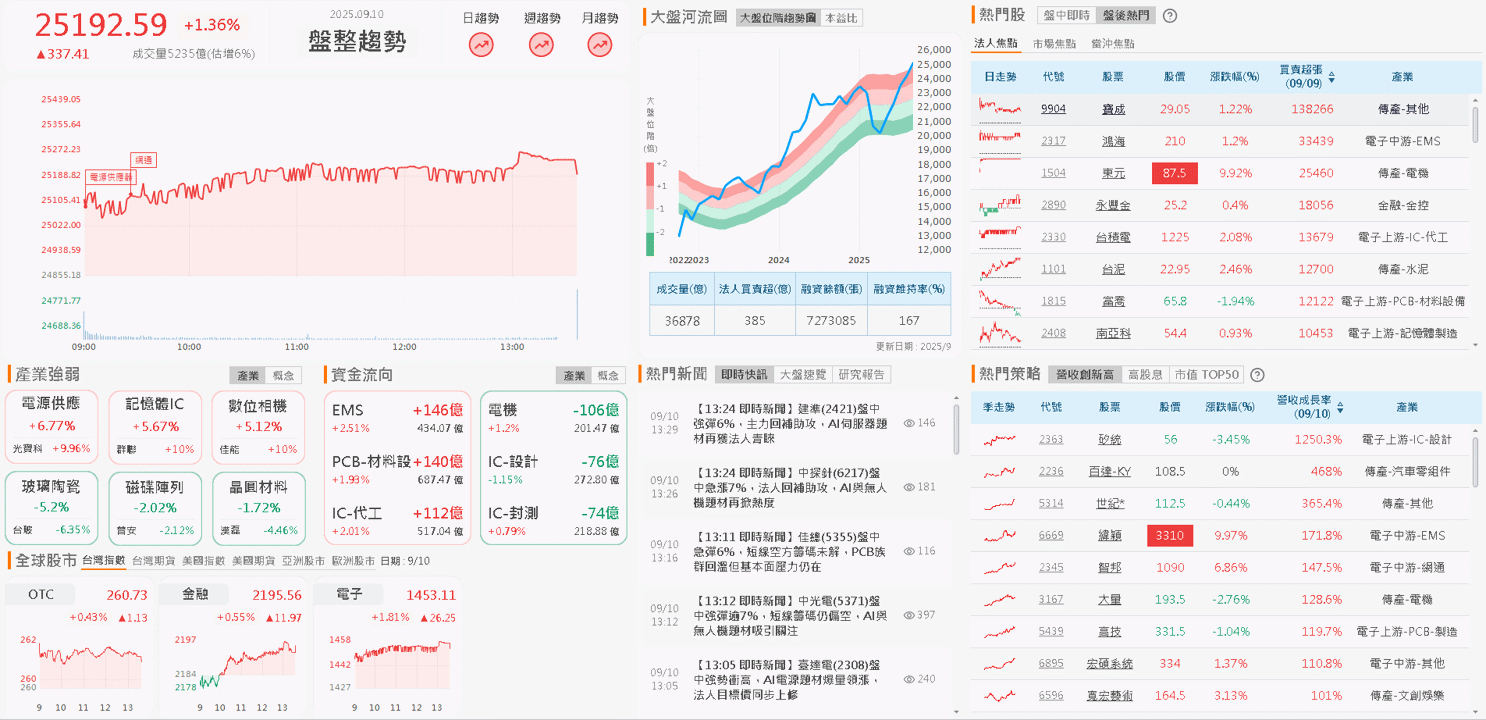 子公司切入機器人領域，大摩連買吸籌