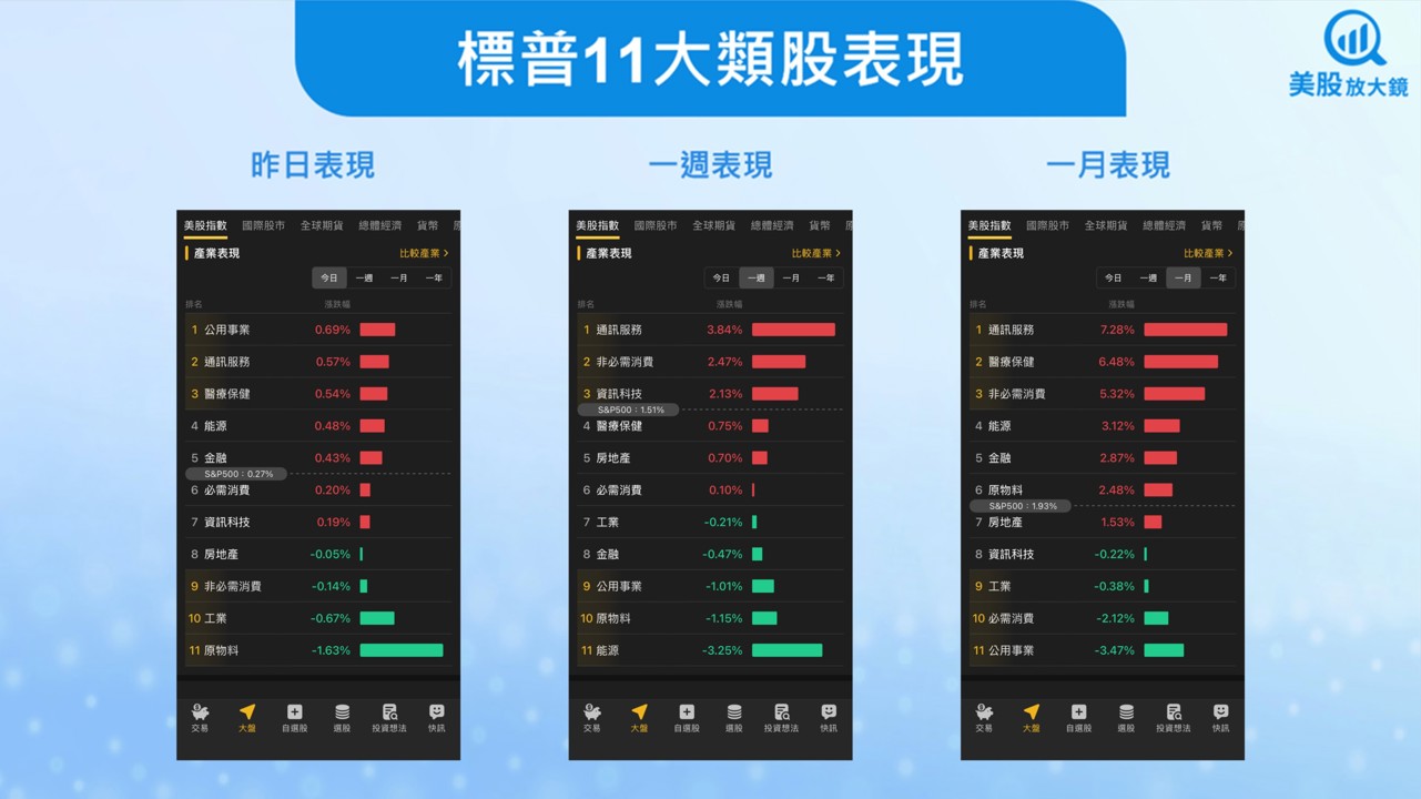 【美股盤勢】非農巨幅下修,降息預期再度推升美股創高(2025.09.10)