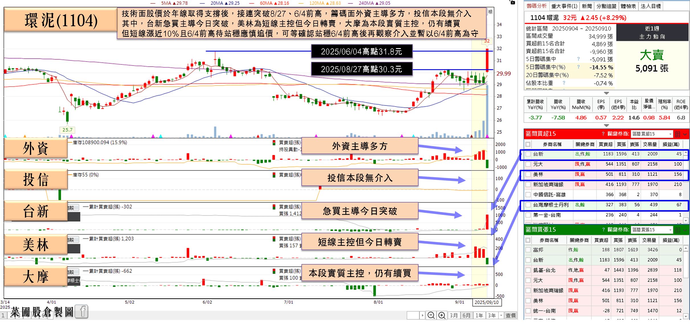 子公司切入機器人領域，大摩連買吸籌