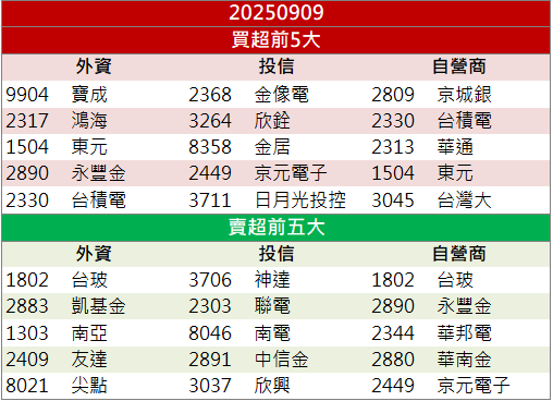 無人機＋機器人雙引擎！東元(1504)股價創近30年高！