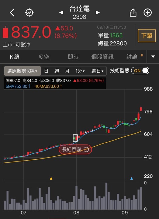 【最新消息】台股再創歷史新高,「這個族群」表現最強勢?