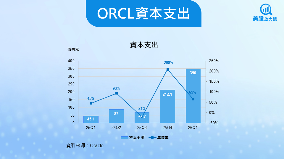 【美股研究報告】甲骨文財報後暴漲三成！千億訂單開啟成長新曲線
