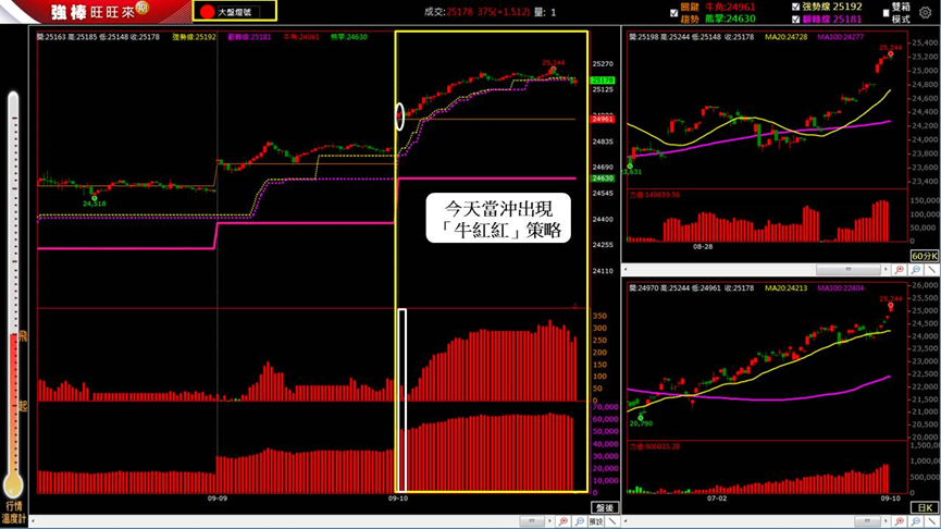 9/10 盤後回顧|超簡單期貨當沖採「牛紅紅」策略,波段操作「偏多」思考