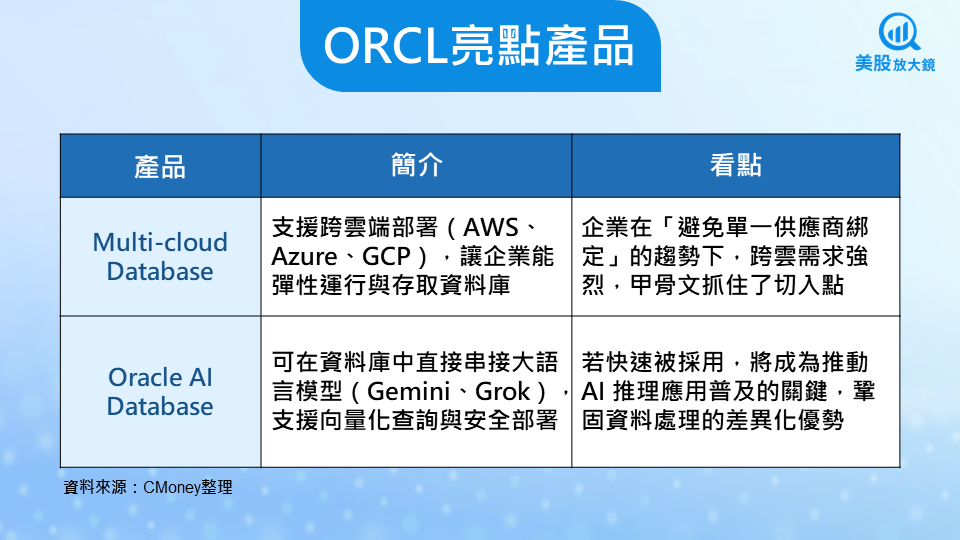 【美股研究報告】甲骨文財報後暴漲三成！千億訂單開啟成長新曲線