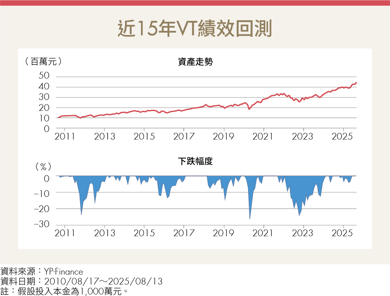 指數化投資報酬亮眼卻難熬！6大關鍵助你撐過震盪 走更遠