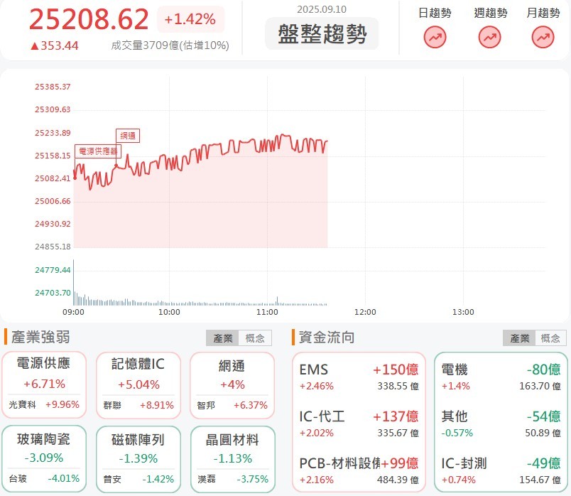 甲骨文(Oracle)手握4550億美元訂單，邁達特、華經強攻漲停板！