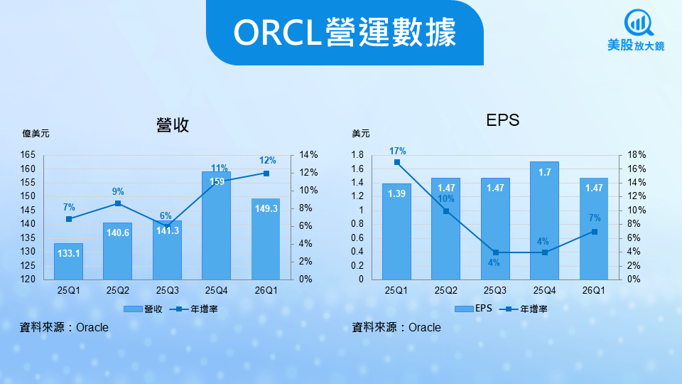 【美股研究報告】甲骨文財報後暴漲三成！千億訂單開啟成長新曲線