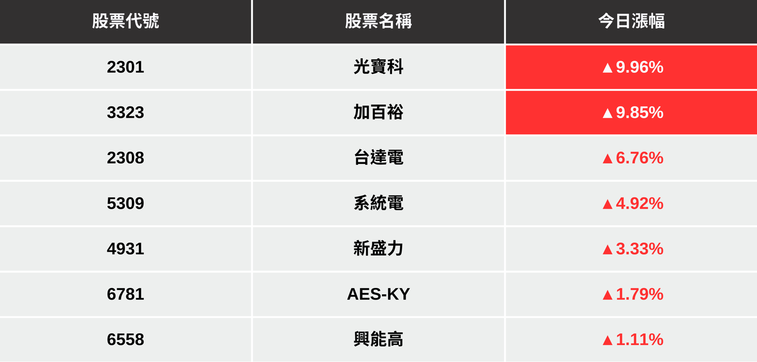 【最新消息】攜手搶攻美國製造，「BBU概念股」放量大漲！