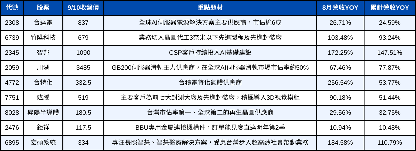 台股創高搶先機!這些公司營收&股價同創高!