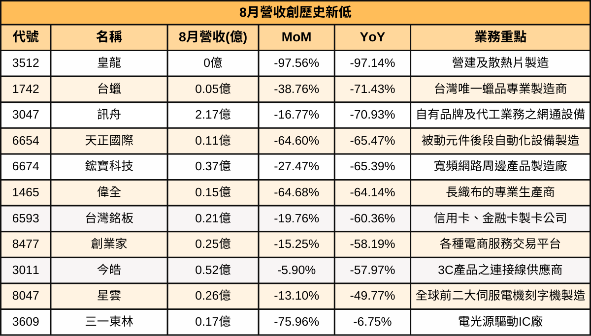 【台股8月營收表現速覽】營收創高、成長、衰退股清單及分析
