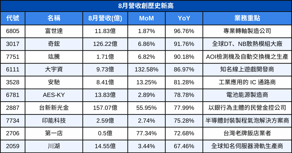 【台股8月營收表現速覽】營收創高、成長、衰退股清單及分析